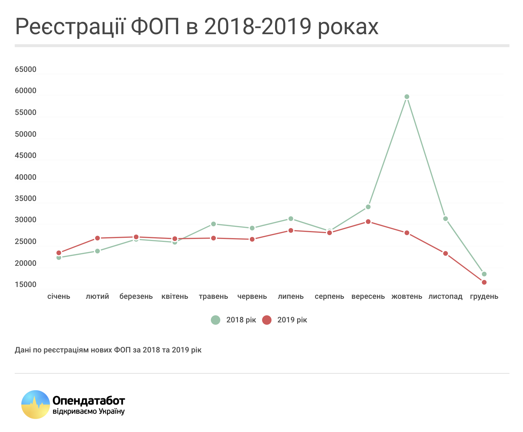 Ріст кількості ФОП у 2018-2019